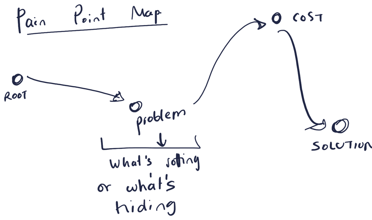 A hand-drawn sketch titled Pain Point Map. An arrow runs from a point marked root to a point marked problem, with a note under it: what's rotting or what's hiding. From there a curve rises to a point marked cost, then falls to a point marked solution.